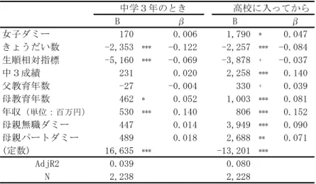 表 10  中学・高校時代に進学塾や家庭教師にかけた費用（月額）   　　中学３年のとき 　　高校に入ってから B β B β 女子ダミー 170 0.006 1,790 * 0.047 きょうだい数 -2,353 *** -0.122 -2,257 *** -0.084 生順相対指標 -5,160 *** -0.069 -3,878 + -0.037 中３成績 231 0.020 2,258 *** 0.140 父教育年数 -27 -0.004 330 + 0.039 母教育年数 462 * 0.052 