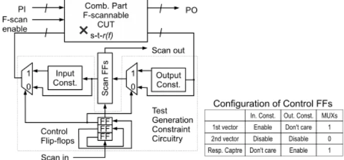 Fig. 1. F-scan test generation model for delay fault testing using standard full scan delay fault ATPG.