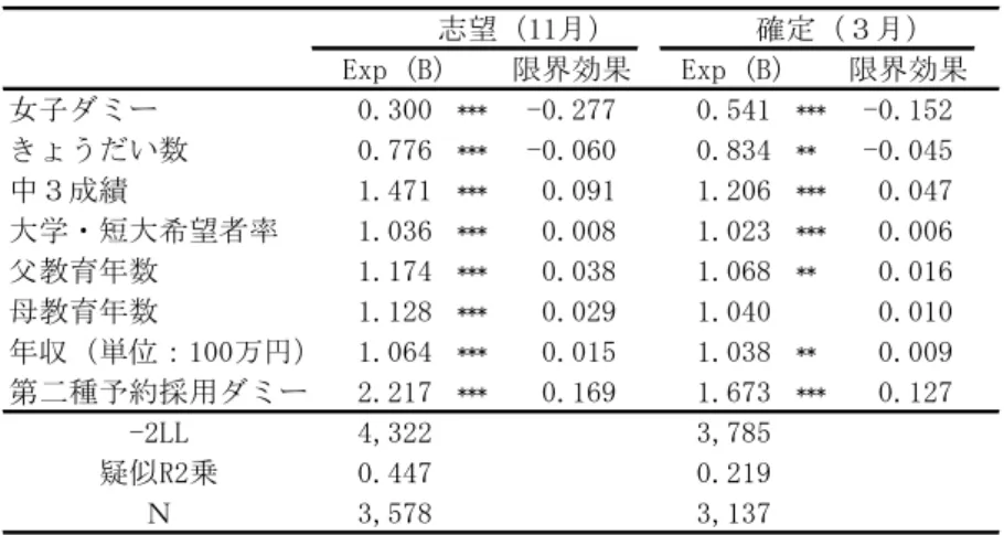 表 11  第二種奨学金予約採用の大学進学効果  　　　　志望（11月） 　　　確定（３月） Exp (B) 限界効果 Exp (B) 限界効果 女子ダミー 0.300 *** -0.277 0.541 *** -0.152 きょうだい数 0.776 *** -0.060 0.834 ** -0.045 中３成績 1.471 *** 0.091 1.206 *** 0.047 大学・短大希望者率 1.036 *** 0.008 1.023 *** 0.006 父教育年数 1.174 *** 0.038 1.