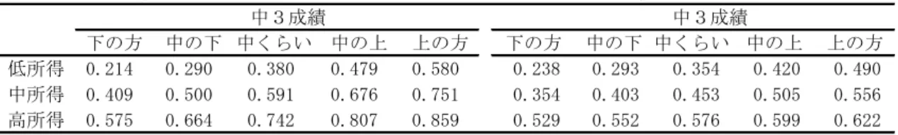 表 13  貸与奨学金の大学志望・進学底上げ効果  (1)大学志望推定値（2005年11月） (2)大学進学推定値（2006年３月） 　　　　　中３成績 　　　　　中３成績 下の方 中の下 中くらい 中の上 上の方 下の方 中の下 中くらい 中の上 上の方 低所得 0.214 0.290 0.380 0.479 0.580 0.238 0.293 0.354 0.420 0.490 中所得 0.409 0.500 0.591 0.676 0.751 0.354 0.403 0.453 0.505 0.556