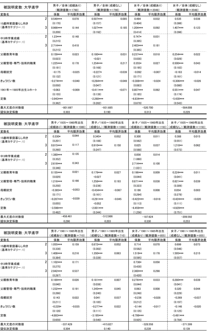 表 2  分析結果（年代別の大学進学二項ロジット分析）  注：***=1％有意、**=5％有意、*=10％有意。括弧内は標準誤差。      ダミー変数の平均限界効果は、基準となるカテゴリーからの変動の平均効果。 変数名係数平均限界効果係数平均限界効果係数平均限界効果 係数 平均限界効果20.549***0.0780.507***0.0850.4940.0320.5350.036(0.170)(0.157)(0.404)(0.386)30.966***0.1441.027***0.1851.204***0.