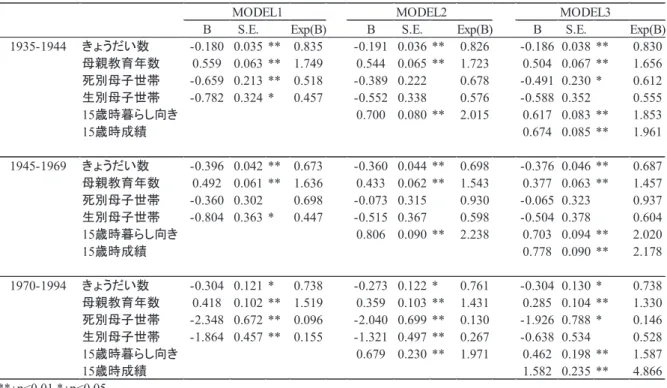 表 8  高校進学を従属変数とした 2 項ロジスティック回帰分析（女性） 