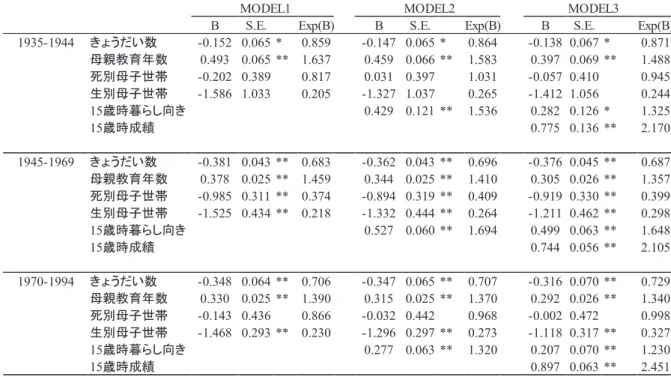 表 10  高等教育進学を従属変数とした 2 項ロジスティック回帰分析（女性） 
