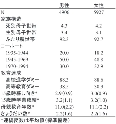 表 1  分析に使用する記述統計量  男性 女性 N 4906 5927 家族構造 死別母子世帯 4.3 4.2 生別母子世帯 3.4 3.1 ふたり親世帯 92.3 92.7 コーホート 1935-1944 20.0 18.2 1945-1969 50.0 48.8 1970-1994 30.0 32.9 教育達成 高校進学ダミー 88.3 88.6 高等教育ダミー 38.5 30.9 15歳時暮し向き* 2.9（0.9） 3.0(0.9) 15歳時学業成績* 3.2(1.1) 3.2(1.0) 母親教育