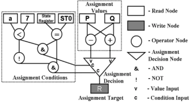 Figure 1. Assignment Decision Diagram (ADD) 