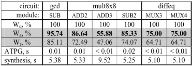 TABLE III.   C ONSTRAINT - DRIVEN TOP - DOWN  ATPG  VERSUS BOTTOM - UP 
