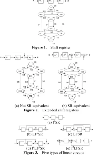 Figure 1.    Shift register 