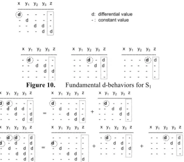 Figure 8.        Extended scan circuits with dummy FF 