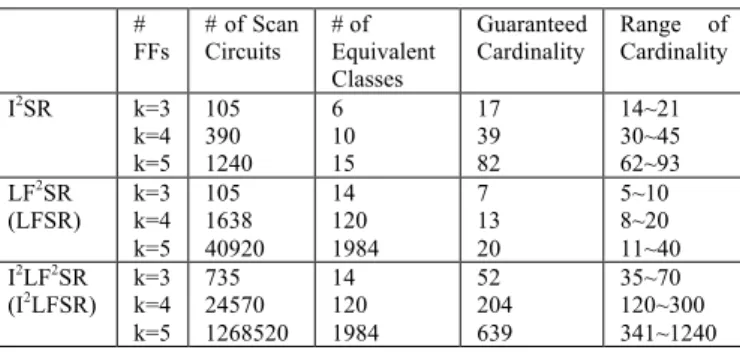 Table IV.    Cardinality of d-behavior equivalent classes            (with one dummy FF) by SREEP-2 