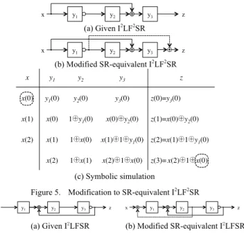 Figure  8  illustrates  the  same  state-justification  and  state- state-problems for another SR-equivalent I 2 LFSR, R 3 