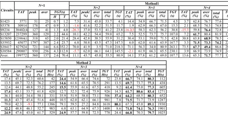 TABLE III. TEST APPLICATION TIME REDUCTION IN THE PROPOSED METHOD. TAT/TDV reduction (%)Circuits N=2 N=3 N=4 s1423 17.4 24.4 23.8 S9234 12.4 15.5 9.2 S13207 17.4 12.7 14.3 Aver 15.7 17.5 15.8 V