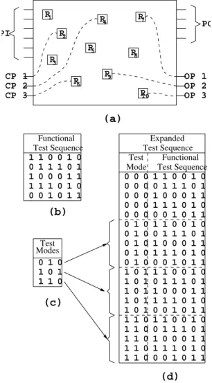 Fig. 5. A depiction of the operation scheme of the functional DFT method: (a) An example circuit-under-test, (b) Original functional test sequence, (c) Test modes, and (d) Expanded functional test sequence