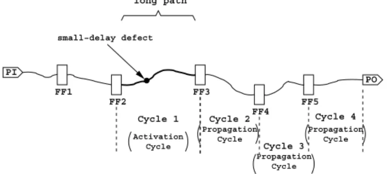 Fig. 7. An example illustrating four-cycle sensitization of a small-delay defect on a long path (four-cycle long path sensitization) in functional mode
