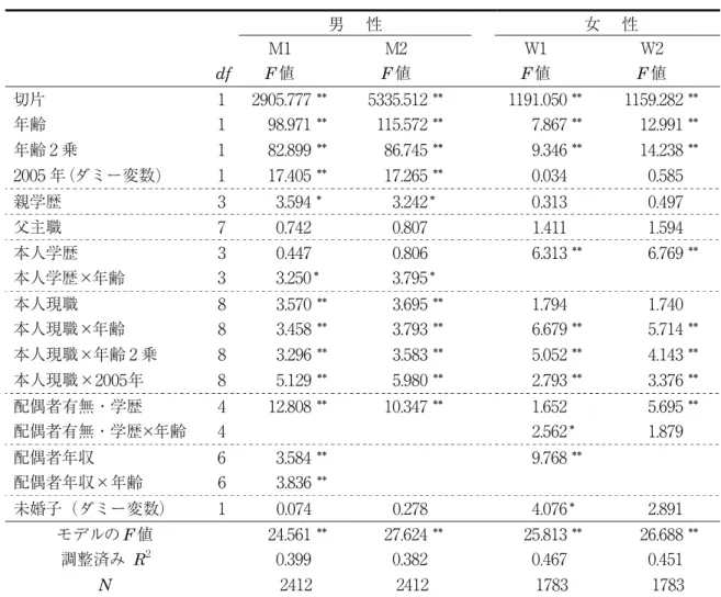 表 2 に、⑵式のモデルから有意でなかった交互作用変数を削除したモデル として、男性の M1、女性の W1 をしめした。有意な効果がない交互作用変数 については、より高次のものから削除した。ただし、各変数の主効果項は有 意でなくても残した。この M1 と W1 から配偶者年収変数を除去したモデル を、男性の M2、女性の W2 としてしめした。これらのモデルは、配偶者有無・ 学歴変数に現れる結婚プレミアムとペナルティが、配偶者所得を統制しない 場合に変化するかを検討するためにもちいた。以下では、この比較をの
