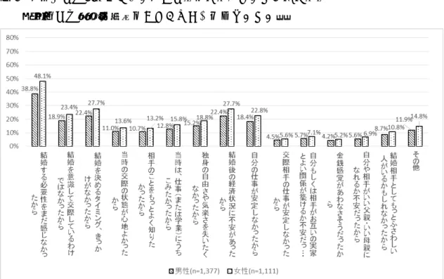 図 6  3 年前の交際相手と近いうちの結婚を考えていなかった理由  （現在の交際状況：結婚しておらず、恋人もいない）  図 7  3 年前の交際相手と近いうちの結婚を考えていなかった理由  （現在の交際状況：結婚していないが恋人がいる） 対象：現在の交際状況「結婚しておらず、恋人もいない」人(SC3) 　　　　かつ、3年前の交際相手との結婚に関して、3年前当時「将来的には結婚を考えている」　　　　「結婚するかどうかはわからない」「結婚しないだろうと考えている」と回答した人（Q25) 対象：現在の交際状況「