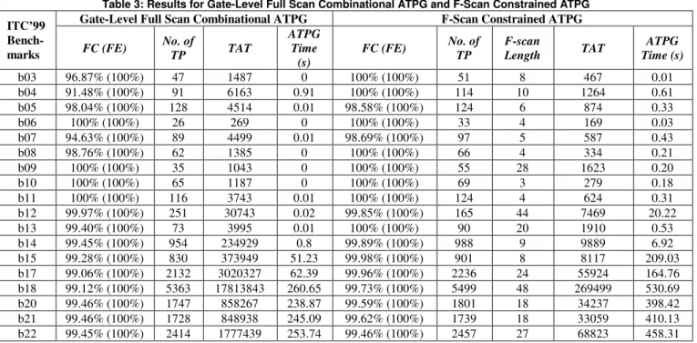Table 3: Results for Gate-Level Full Scan Combinational ATPG and F-Scan Constrained ATPG 