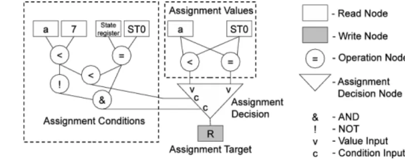 Figure 1.  The assignment decision diagram. 