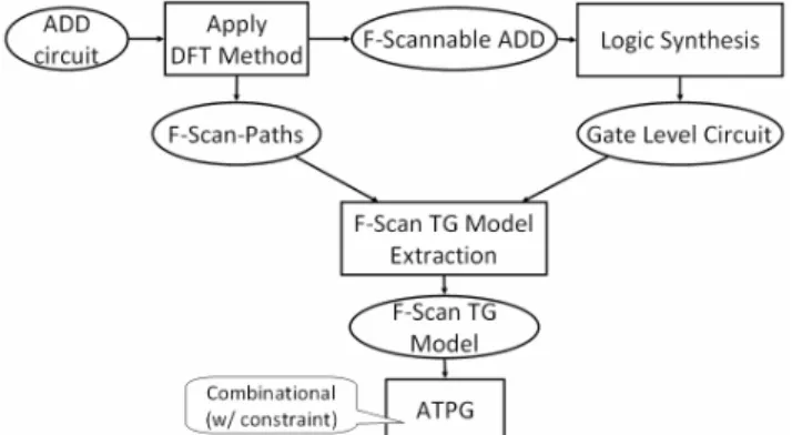 Figure 6.  Flow of F-scan methodology until ATPG. 