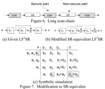 Figure 6.  Long scan chain