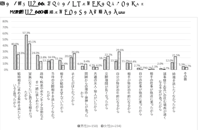 図 2  3 年前の交際相手と近いうちに結婚したいと考えていた理由  （現在の交際状況：結婚していないが恋人がいる）  図 3  現在の交際相手と近いうちに結婚したいと考えている理由(Q73)  （現在の交際状況：結婚していないが恋人がいる） 対象：現在の交際状況「結婚していないが恋人がいる」人(SC3) 　　　　かつ、3年前の交際相手との結婚に関して、3年前当時「近いうちに結婚したいと考えていた」と回答した人(Q25) 対象：現在の交際状況「結婚していないが恋人がいる」人(SC3) 　　　　かつ、現在の交