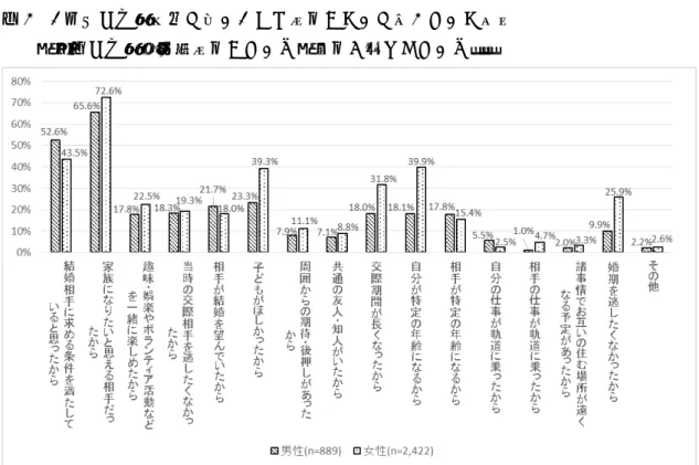 図 4  3 年前の交際相手と近いうちに結婚したいと考えていた理由  （現在の交際状況：結婚している（結婚が決まっている） ）  図 5  結婚相手と結婚した理由(Q103)  （現在の交際状況：結婚している（結婚が決まっている） ） 対象：現在の交際状況「結婚している（結婚が決まっている）」人(SC3) 　　　　かつ、3年前の交際相手との結婚に関して、3年前当時「近いうちに結婚したいと考えていた」と回答した人(Q25) 対象：現在の交際状況「結婚している(結婚が決まっている）」人(SC3)