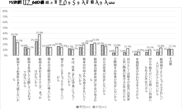 図 8  現在の交際相手と近いうちの結婚を考えていない理由(Q76)  （現在の交際状況：結婚していないが恋人がいる）  図 9  3 年前の交際相手と近いうちの結婚を考えていなかった理由    （現在の交際状況：結婚している（結婚が決まっている） ）対象：現在の交際状況「結婚していないが恋人がいる」人(SC3) 　　　　かつ、現在の交際相手との結婚に関して、3年前当時「将来的には結婚を考えている」 　　　　「結婚するかどうかはわからない」「結婚しないだろうと考えている」と回答した人（Q73) 対象：現在の