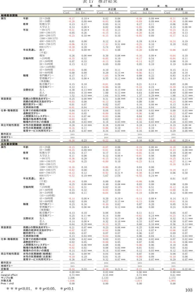 表 17  推計結果 