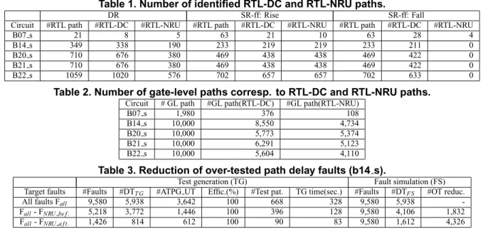 Table 2. Number of gate-level paths corresp. to RTL-DC and RTL-NRU paths.