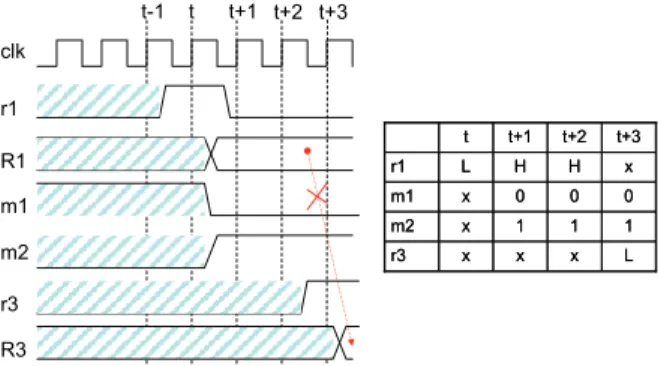 Figure 3. Example 3-cycle CDkF path timing 