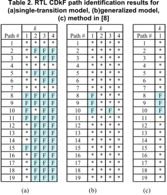 Table 2. RTL CDkF path identification results for  (a)single-transition model, (b)generalized model, 