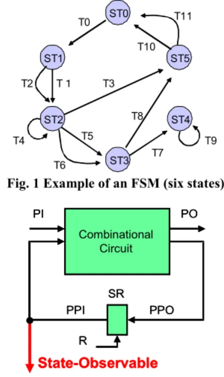 Figure 1 shows an example of an FSM. In this figure, ST0  through ST5 and T0 through T11 show the states and the input  values, respectively, of the state transitions (the value of each  primary input {0, 1, X}, where X denotes don’t care)