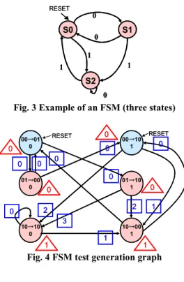 Fig. 3 Example of an FSM (three states) 