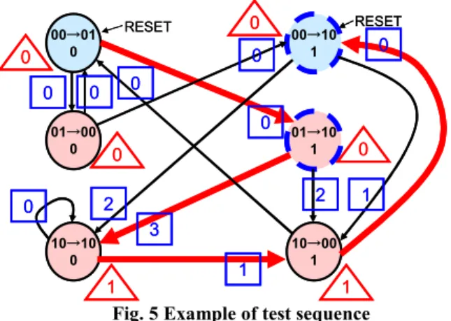 Fig. 5 Example of test sequence 