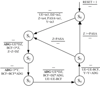 Figure 1. EFSM of the Diffeq benchmark    Let us focus on register ADG (marked bold in Fig