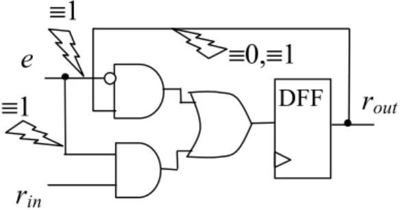 Fig. 3. Gate-level impact of untestable e ≡ 1 