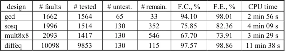 Table 1. Experimental results on identification of untestable faults 