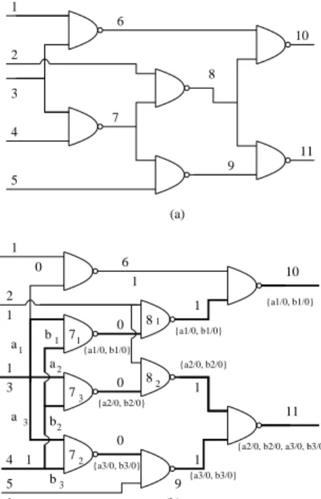 Figure 2: Example circuit fault simulation by logic simulation: (a) the original c17, (b) the full  transfor-mation of c17.