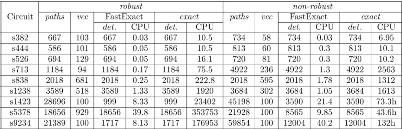 Table 3: Comparison with the Exact Fault Simulation Results