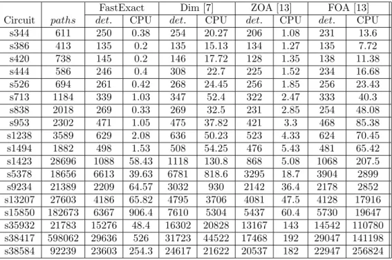 Table 5: Comparison with the Previous Fault Simulators with 1000 Random Test Vectors