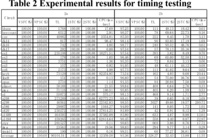 Table 1 Experimental results for logical testing         Table 2 Experimental results for timing testing 