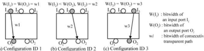 Figure 3. Consecutive test access for core3