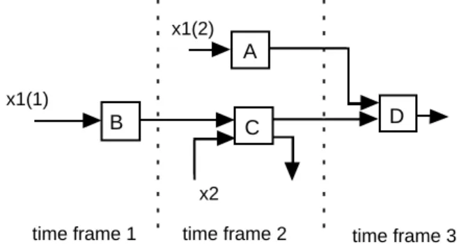 Figure 16.  C*-transformed circuit C*(S).      We have introduced a new class of sequential circuits (internally balanced structures) with combinational test generation complexity  (Theorem 5) which is larger than the class of sequential circuits of balanc