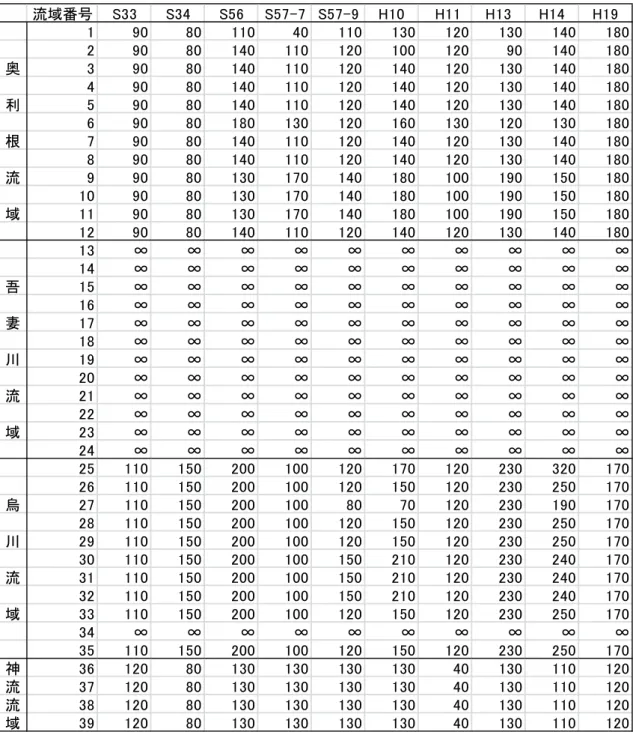 表 2      国交省が過去 10 洪水の流出計算に用いた飽和雨量の値  　 流域番号 S33 S34 S56 S57-7 S57-9 H10  H11 H13 H14 H19 1 90 80 110 40 110 130 120 130 140 180 2 90 80 140 110 120 100 120 90 140 180 奥 3 90 80 140 110 120 140 120 130 140 180 4 90 80 140 110 120 140 120 130 140 180 利 5 90