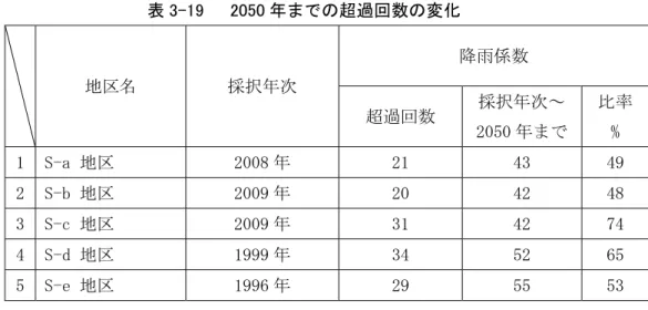 表 3-19    2050 年までの超過回数の変化  地区名  採択年次  降雨係数  超過回数  採択年次～ 2050 年まで  比率 %  1  S-a 地区  2008 年  21  43  49  2  S-b 地区  2009 年  20  42  48  3  S-c 地区  2009 年  31  42  74  4  S-d 地区  1999 年  34  52  65  5  S-e 地区  1996 年  29  55  53  また、土壌侵食地区において計画基準雨量として用いられる、