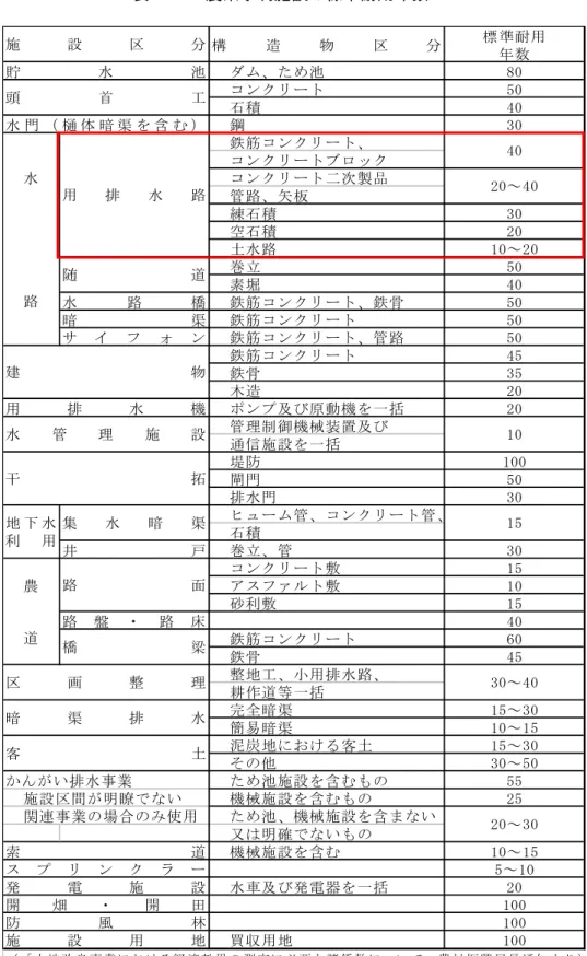 表 3-13  農業水利施設の標準耐用年数  (3)   検討結果  構 造 物 区 分 標準耐用年数ダム、ため池80コンクリート50石積40鋼30鉄筋コンクリート、コンクリートブロックコンクリート二次製品管路、矢板練石積30空石積20土水路10～20巻立50素堀40水路橋鉄筋コンクリート、鉄骨50暗渠鉄筋コンクリート50サイフォン鉄筋コンクリート、管路50鉄筋コンクリート45鉄骨35木造20ポンプ及び原動機を一括20管理制御機械装置及び通信施設を一括堤防100閘門50排水門30ヒューム管、コンクリート管、