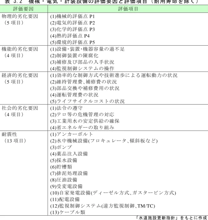 表 3.2  機械・電気・計装設備の評価要因と評価項目（耐用寿命を除く）  評価要因  評価項目  物理的劣化要因  （5 項目）  (1)機械的評価点 P1 (2)電気的評価点 P2  (3)化学的評価点 P3  (4)熱的評価点 P4  (5)環境的評価点 P5  機能的劣化要因  （4 項目）  (1)設備･装置･機器容量の過不足 (2)制御装置の陳腐化  (3)補修及び部品の入手状況  (4)監視制御システムの操作  経済的劣化要因  （5 項目）  (1)効率的な制御方式や技術進歩による運転動力の