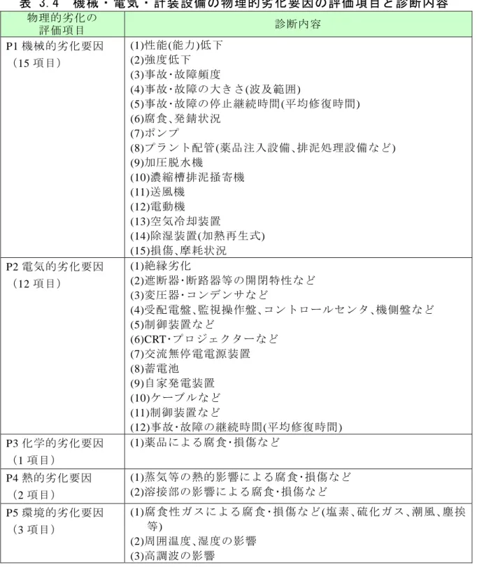 表 3.4  機械・電気・計装設備の物理的劣化要因の評価項目と診断内容  物理的劣化の  評価項目  診断内容  P1 機械的劣化要因  （15 項目）  (1)性能(能力)低下 (2)強度低下  (3)事故･故障頻度  (4)事故･故障の大きさ(波及範囲)  (5)事故･故障の停止継続時間(平均修復時間)  (6)腐食､発錆状況  (7)ポンプ  (8)プラント配管(薬品注入設備､排泥処理設備など)  (9)加圧脱水機  (10)濃縮槽排泥掻寄機  (11)送風機  (12)電動機  (13)空気冷却装置