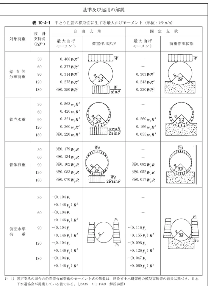 表 10-4-1  不とう性管の横断面に生ずる最大曲げモーメント（単位：kN･m/ 対象荷重  m） 設  計 支持角  (2 θ ° )  自  由  支  承  固  定  支  承 最 大 曲 げ モーメント  荷重作用状況  最 大 曲 げ モーメント  荷重作用状態  鉛 直 等  分布荷重  30 60 90  120  180  0.468 2WR0.377WR20.3142WR0.275WR2※0.2502 WR － － 0.303 2WR0.243WR20.2202WR 管内水重  30 