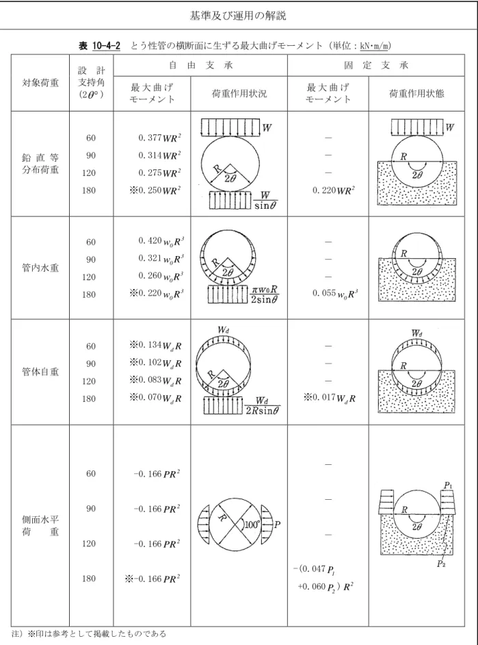 表 10-4-2  とう性管の横断面に生ずる最大曲げモーメント（単位：kN･m/ 対象荷重  m） 設  計 支持角  (2 θ ° )  自  由  支  承  固  定  支  承 最 大 曲 げ モーメント  荷重作用状況  最 大 曲 げ モーメント  荷重作用状態  鉛 直 等  分布荷重  60 90  120  180  0.377 WR 20.3142WR0.275WR2※0.250 WR 2 － － － 0.220 WR 2 管内水重  60 90  120  180  0.420 30R