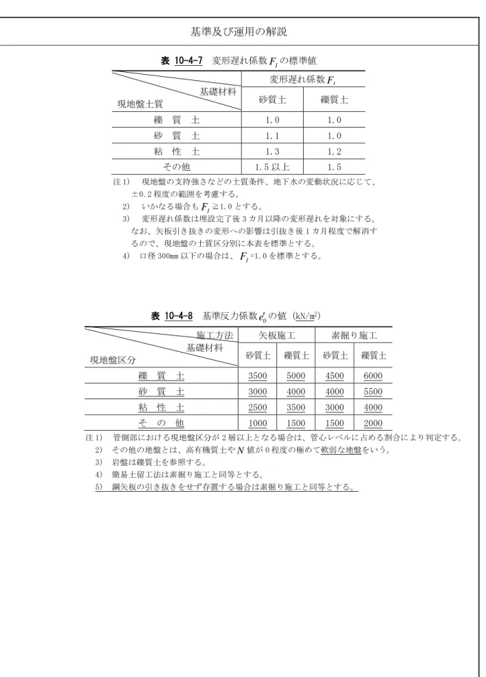表 10-4- 10-4-1F7  変形遅れ係数 の標準値                     基礎材料  現地盤土質  変形遅れ係数 1F砂質土  礫質土  礫  質  土  1.0  1.0  砂  質  土  1.1  1.0  粘  性  土  1.3  1.2  その他  1.5 以上  1.5  注 1)   現地盤の支持強さなどの土質条件、地下水の変動状況に応じて、      ±0.2 程度の範囲を考慮する。    2)   いかなる場合も 1F ≧1.0 とする。    3)   変形遅